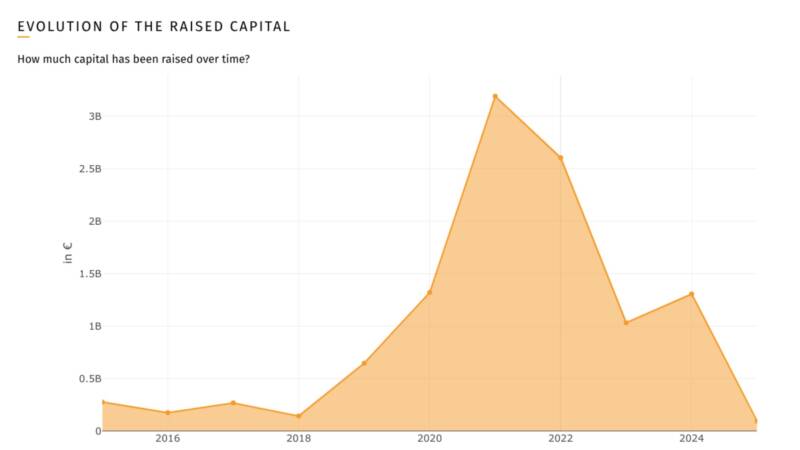 funding evolution in biotech-enabled food manufacturing