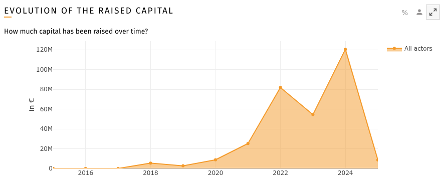 FoodTech Data Navigator - Alternative Coffee and Chocolate Evolution of Raised Capital