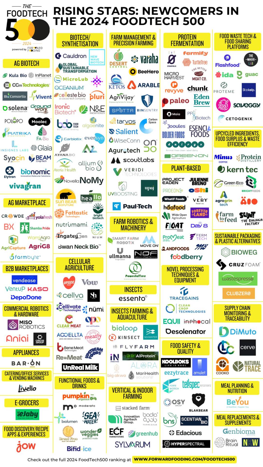 Newcomers in the 2024 FoodTech 500