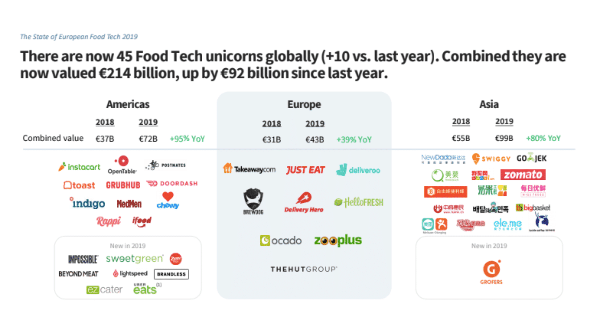 Food Tech unicorns in Europe