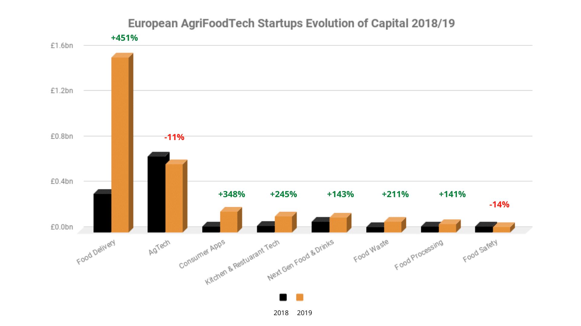 European FoodTech Capital 19/18