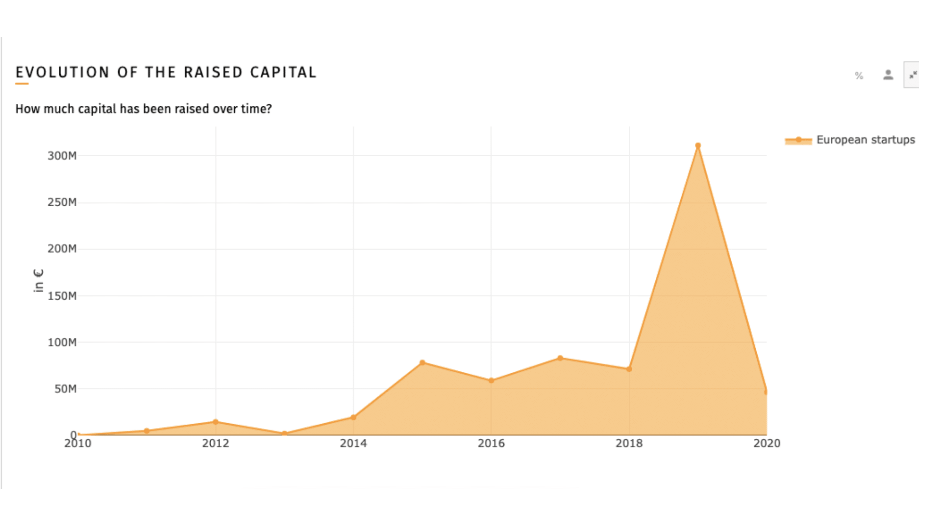 the evolution of raised capital in Consumer apps, European startups