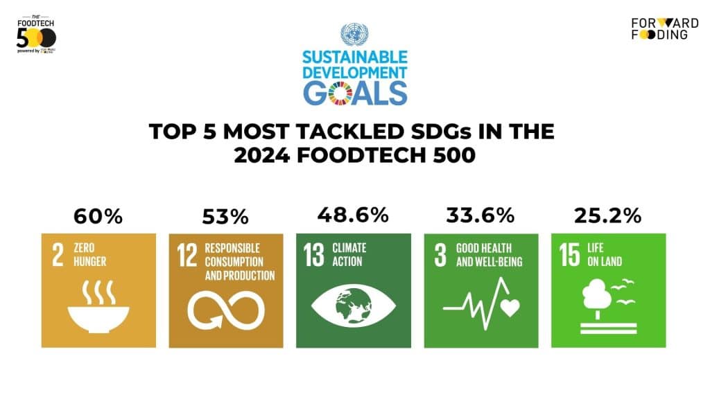 2024 FoodTech 500 - Top 5 Most Tackled SDGs
