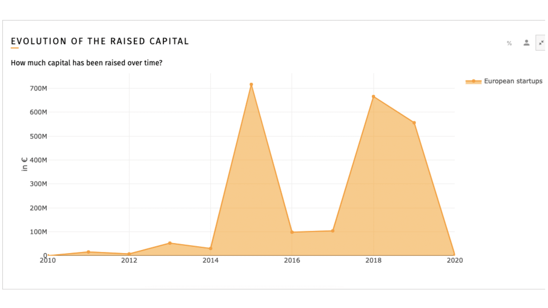 evolution of the raised capital in Agtech, European startups
