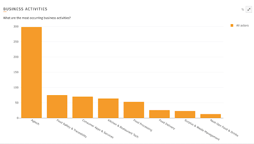 AgriFoodTech companies using AI & ML - Split by Activities (Source: FoodTech Data Navigator)