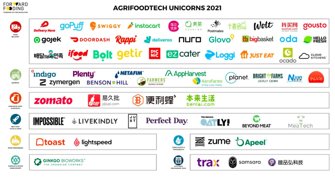 Agrifoodtech unicorns 2021