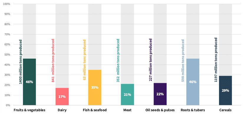Food production and waste for each product category