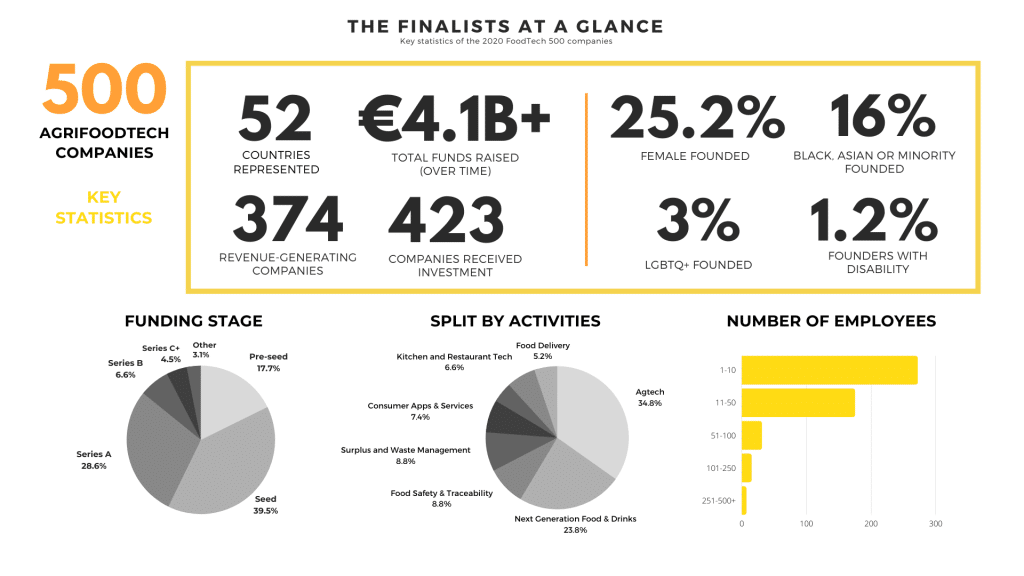 FT500 2020 infographic