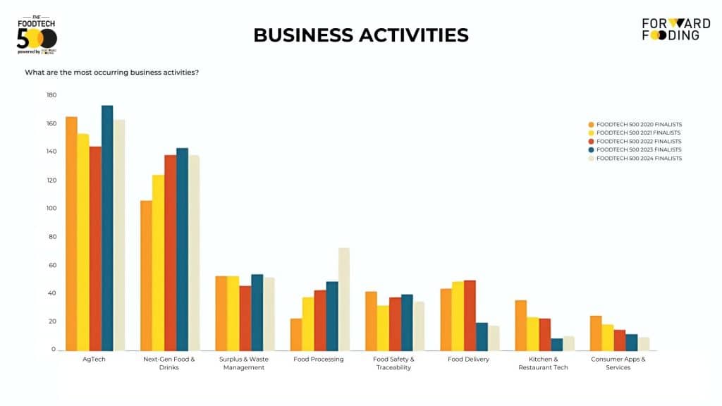 FoodTech 500 Over the Years - Business Activities