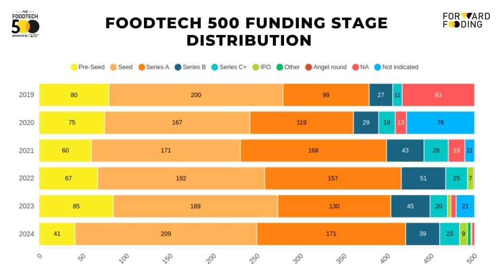 FoodTech 500 Over the Years - Funding Distribution Stage