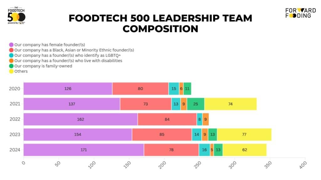 FoodTech 500 Over the Years - Leadership Team Composition