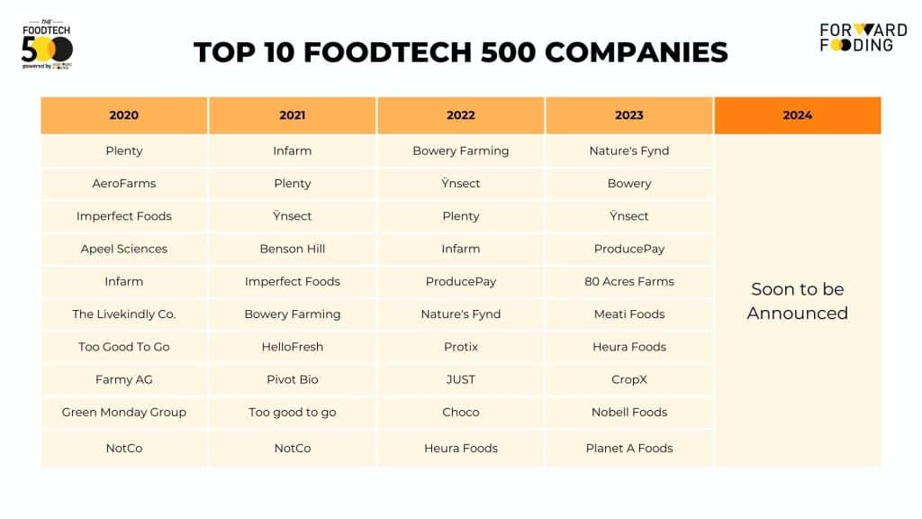 FoodTech 500 Over the Years - Top 10 Companies