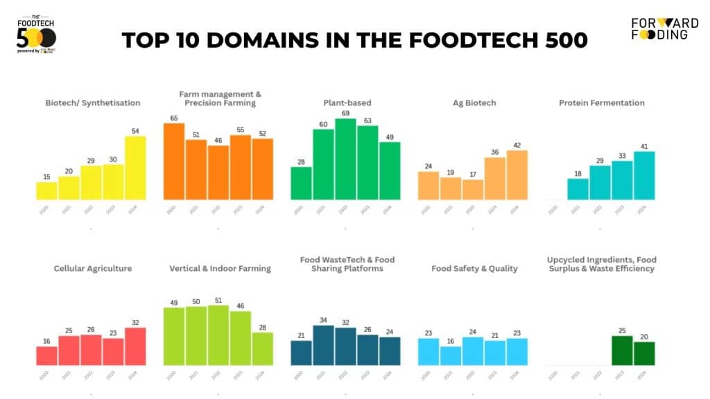 FoodTech 500 Over the Years - Top 10 Domains