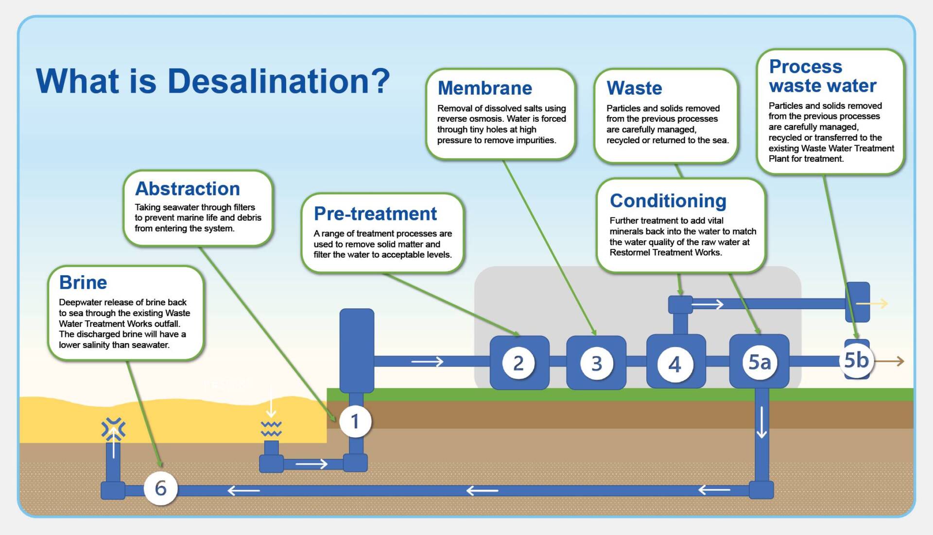 Desalination: Reverse Osmosis diagram