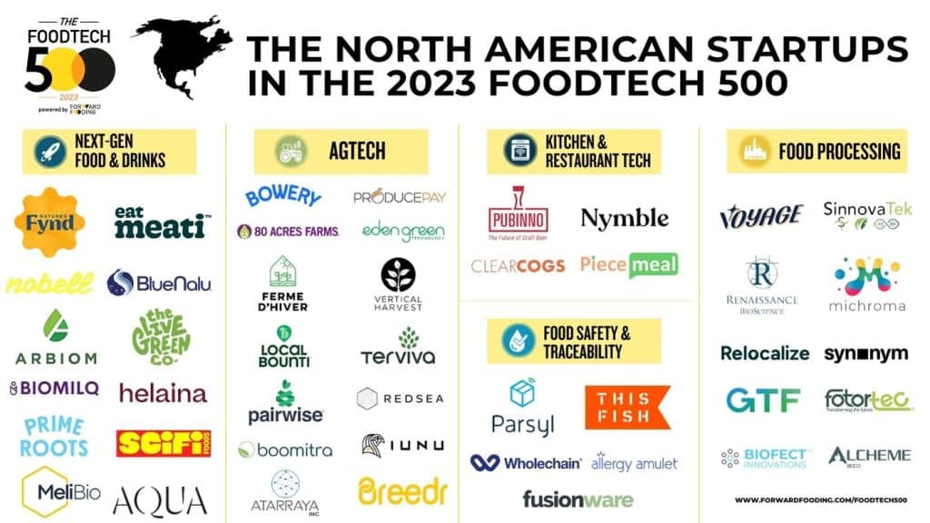 Foodtech Rnd Zooming in on North American AgriFoodTech Startups in the FoodTech 500 ...
