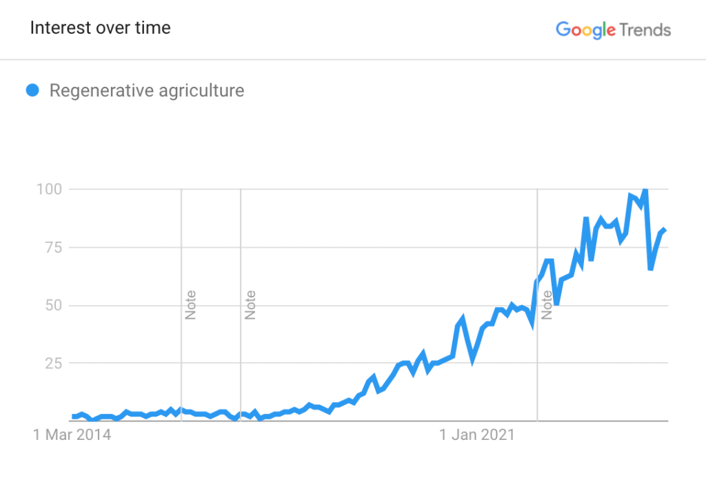 Regenerative agriculture 10-year search volume on Google Trends