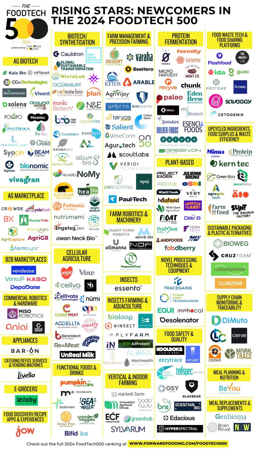 Newcomers in the 2024 FoodTech 500