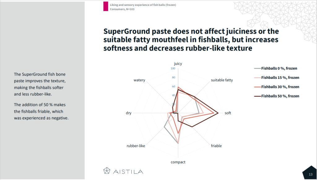 SuperGround paste sensory analysis