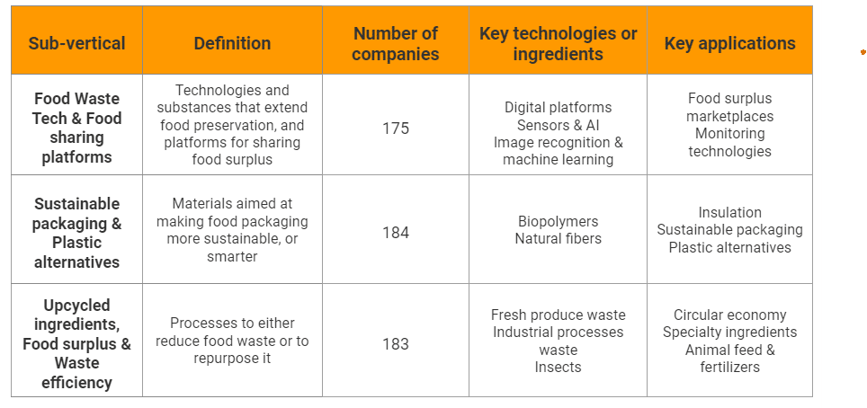 Taxonomy Food Waste