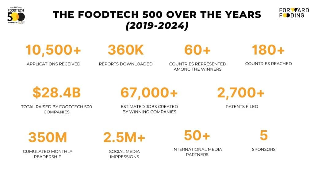 The FoodTech 500 Over the Years (2019-2024)