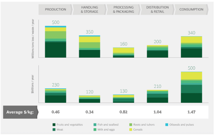 food supply chain market