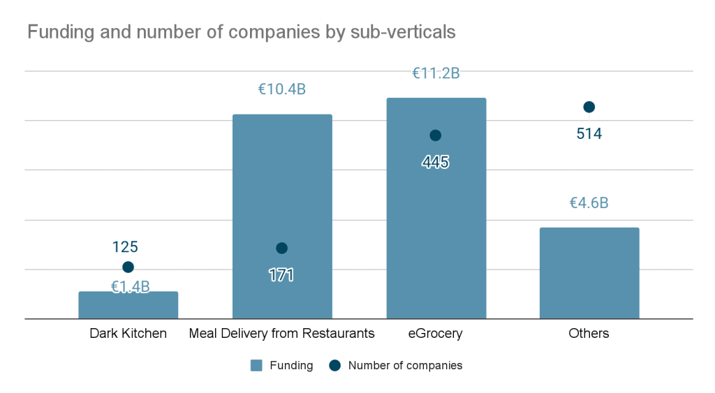 funding and number of companies by domain in food delivery
