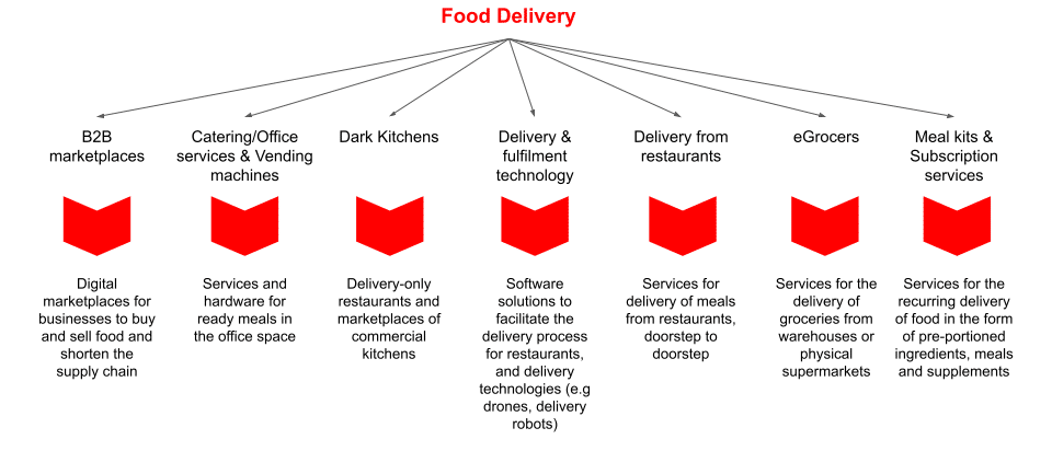 Food delivery domains