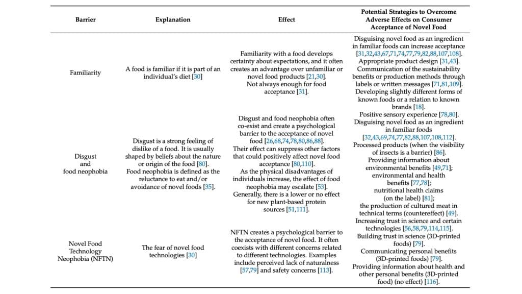 Major barriers to novel food acceptance and related strategies