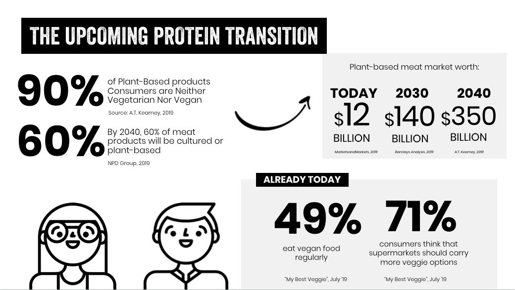 the upcoming protein transition