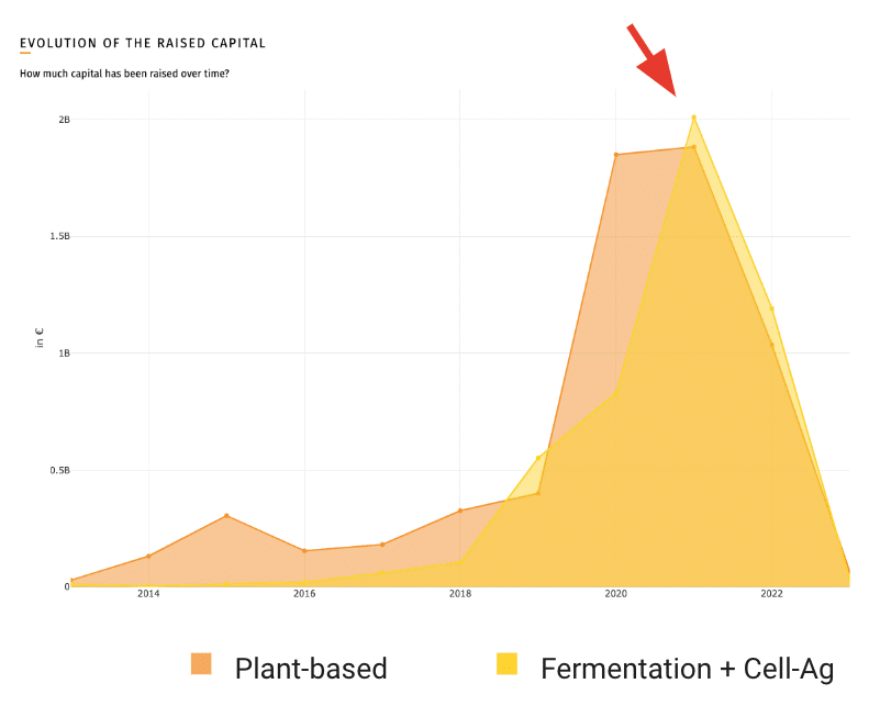 Source: FoodTech Data Navigator