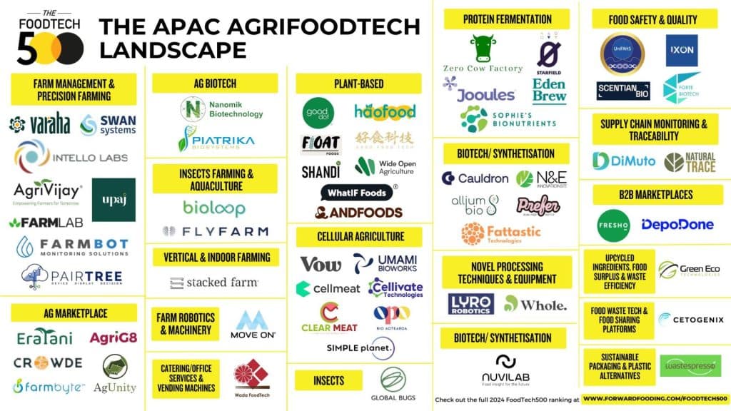 APAC-AgriFoodTech-Landscape