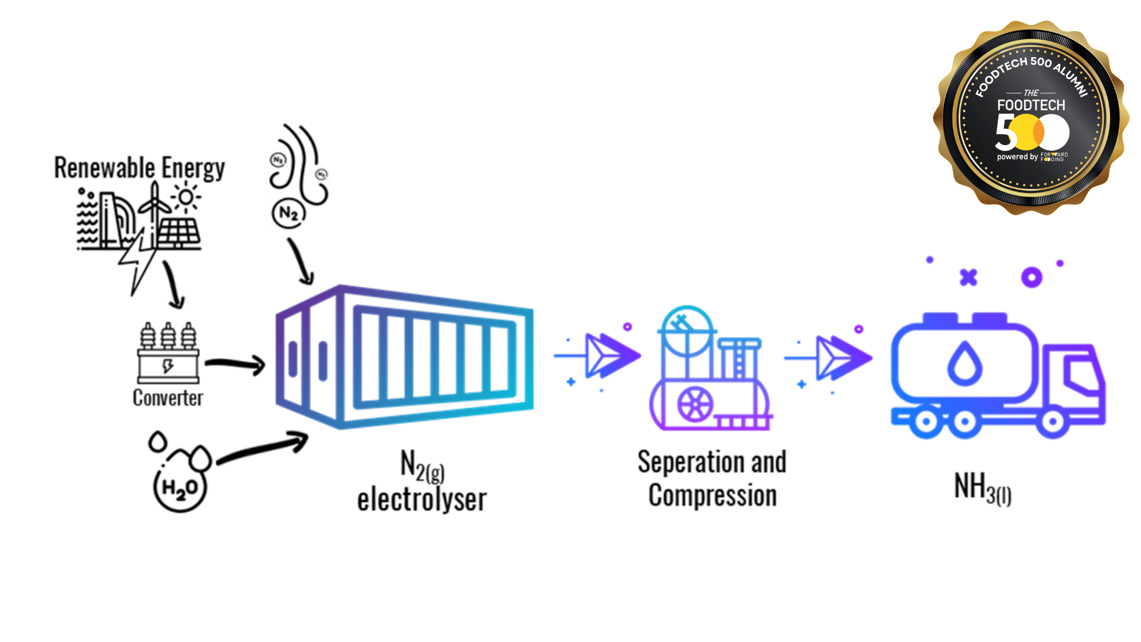 Atmonia Scales Distributed Ammonia to Secure Local Fertilizer Supply