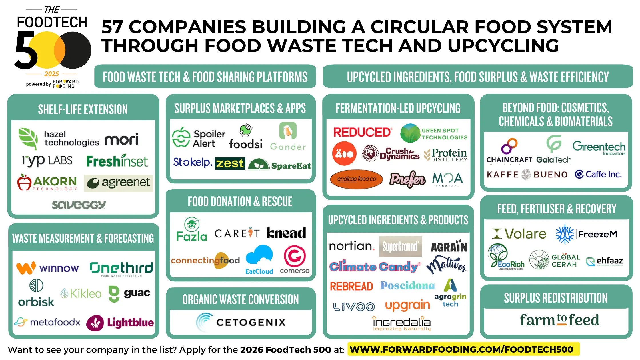 57 Companies Building a Circular Food System Through Food Waste Tech and Upcycling