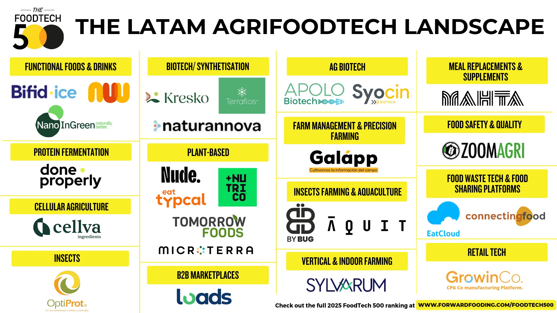 LATAM AgriFoodTech Landscape - 2025 FoodTech 500