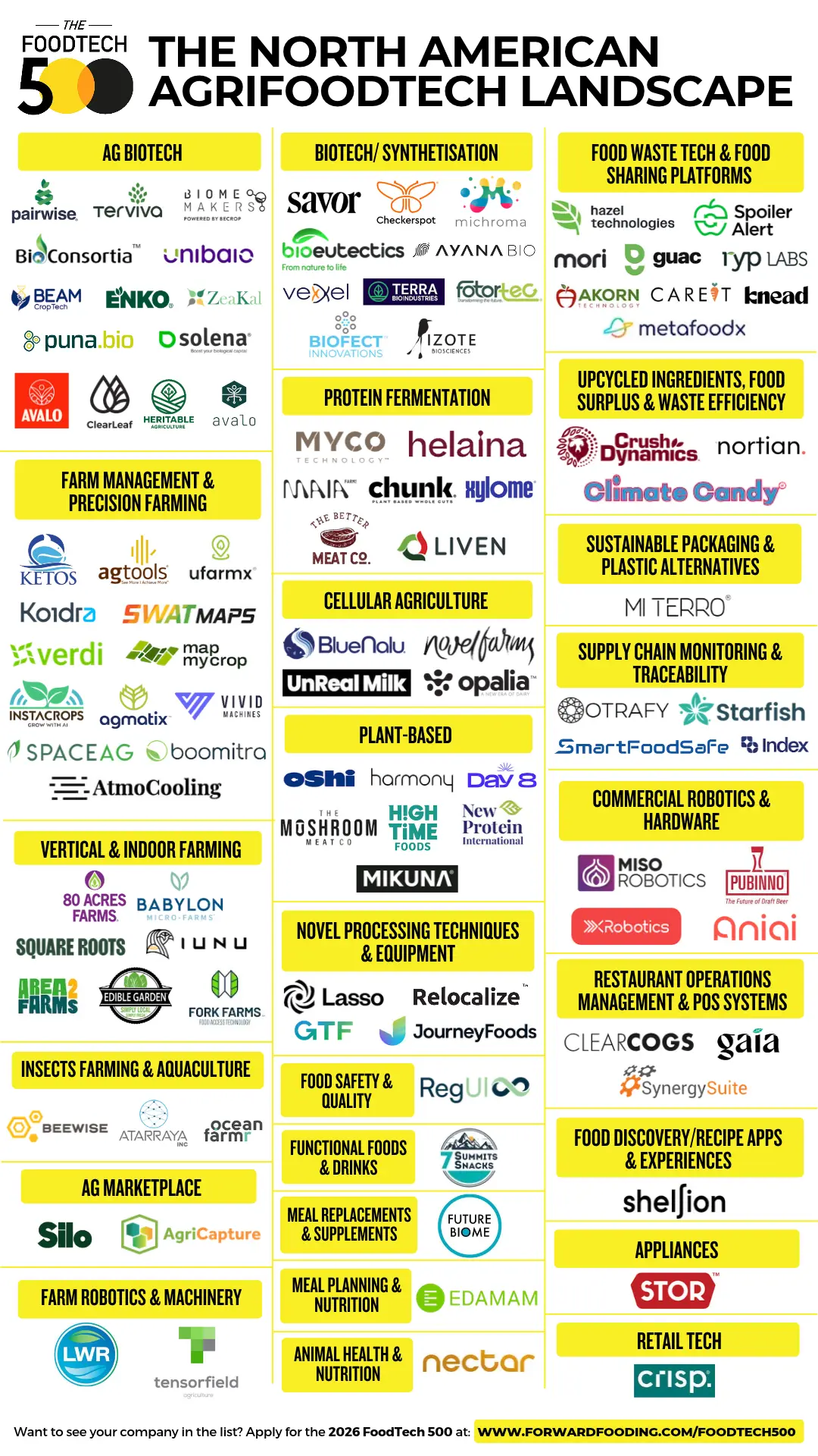 North America AgrifoodTech Landscape - 2025 FoodTech 500 Finalists
