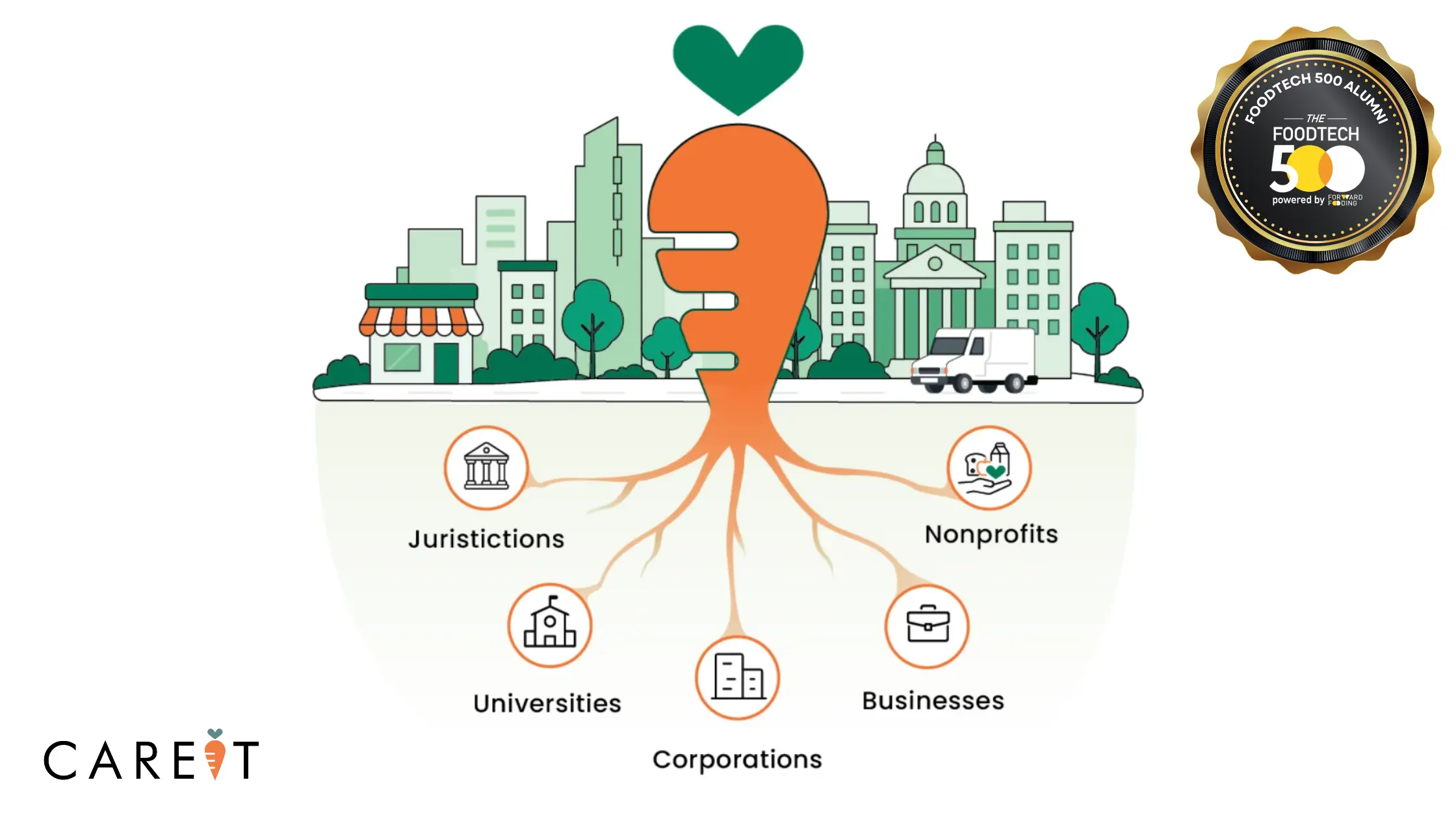 Careit Matches Surplus Food With Nonprofits at Scale