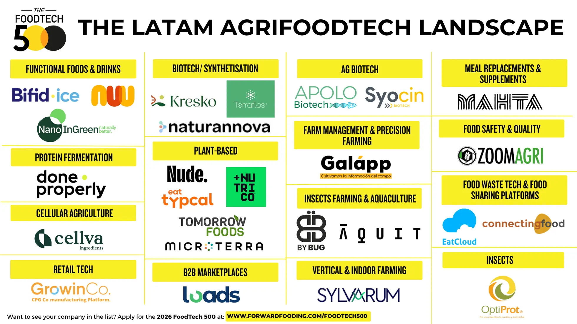 LATAM AgriFoodTech Landscape - 2025 FoodTech 500